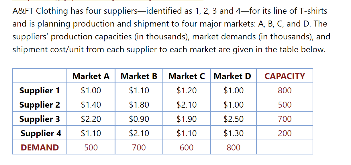 A&FT Clothing has four suppliers-identified as 1,