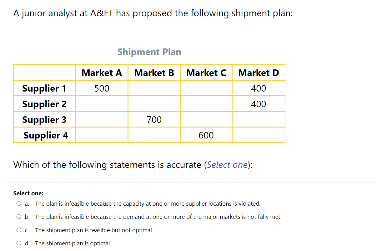 A&FT Clothing has four suppliers-identified as 1,