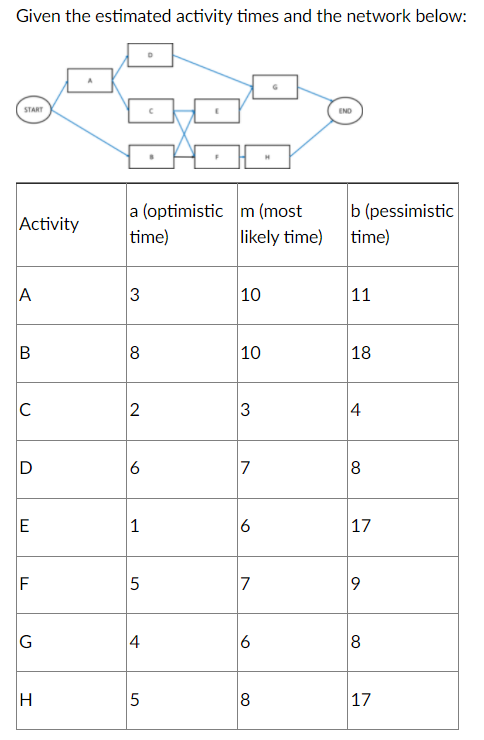 Given the estimated activity times and the