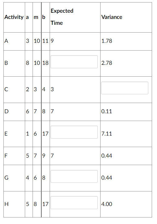 Given the estimated activity times and the