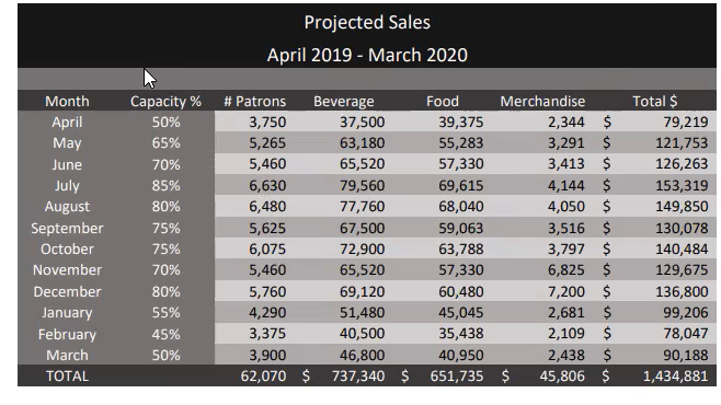 Create a Sales forecast for 12 months based on