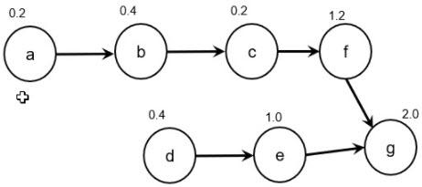 The following precedence network is used for