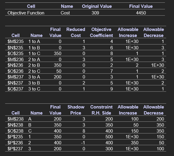 Here are the Excel answer and sensitivity