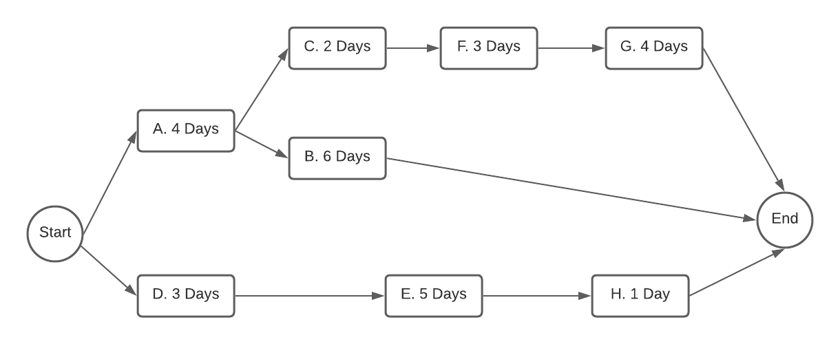Please identify the critical path from the PERT