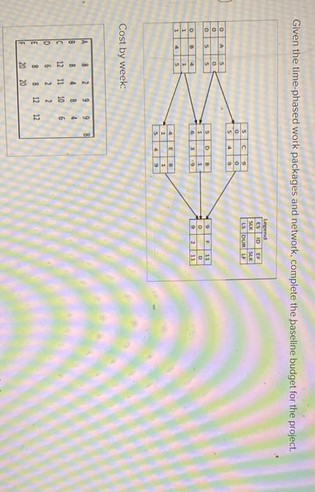 Given the time-phased work packages and network,