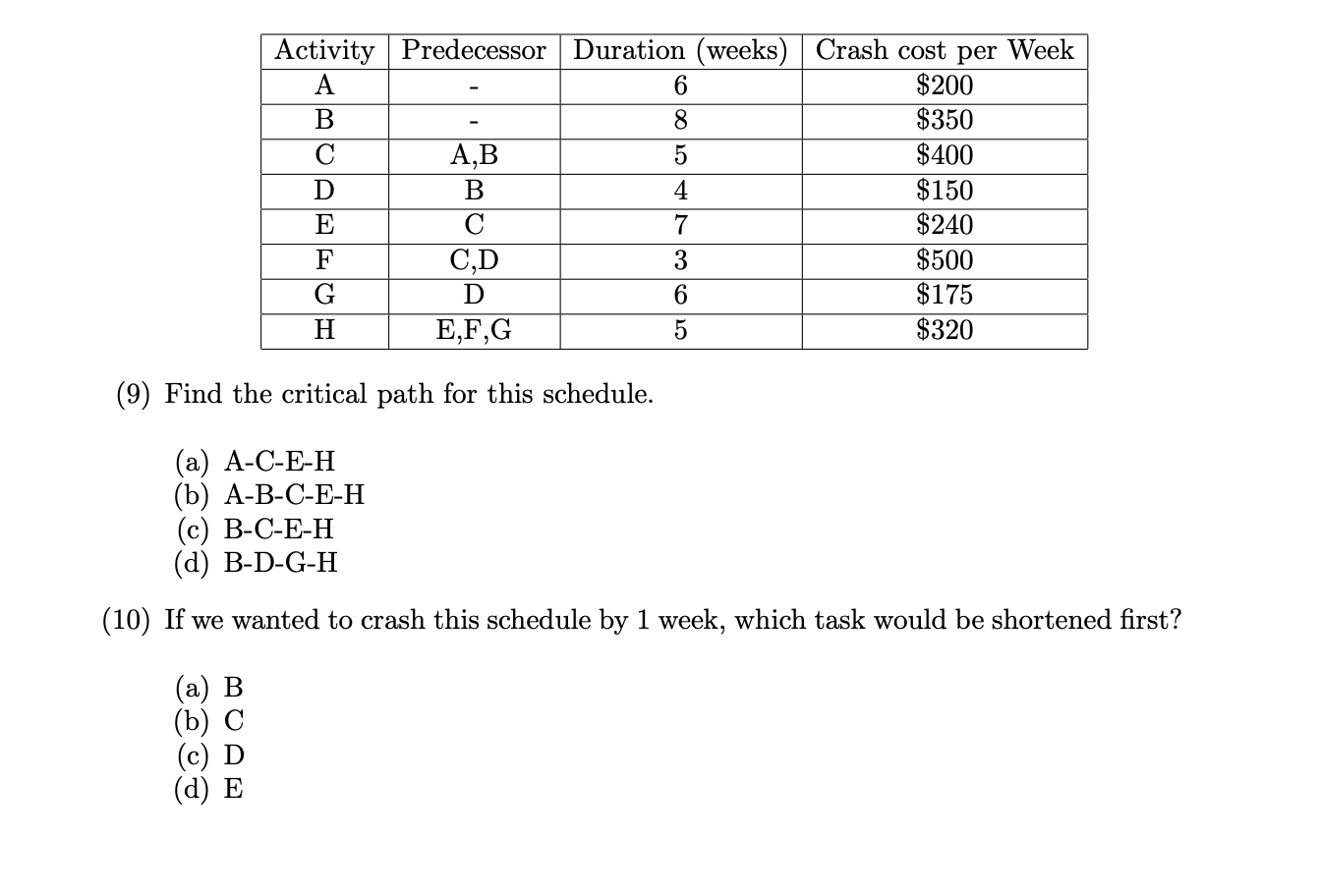 Activity Predecessor Duration (weeks) Crash cost
