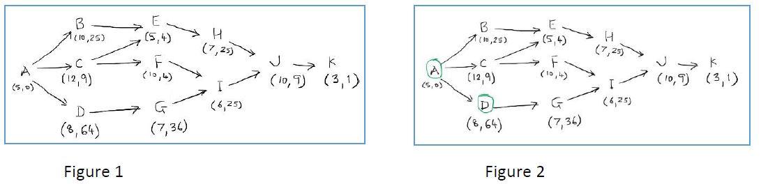 An 11-activity PERT network with activity mean
