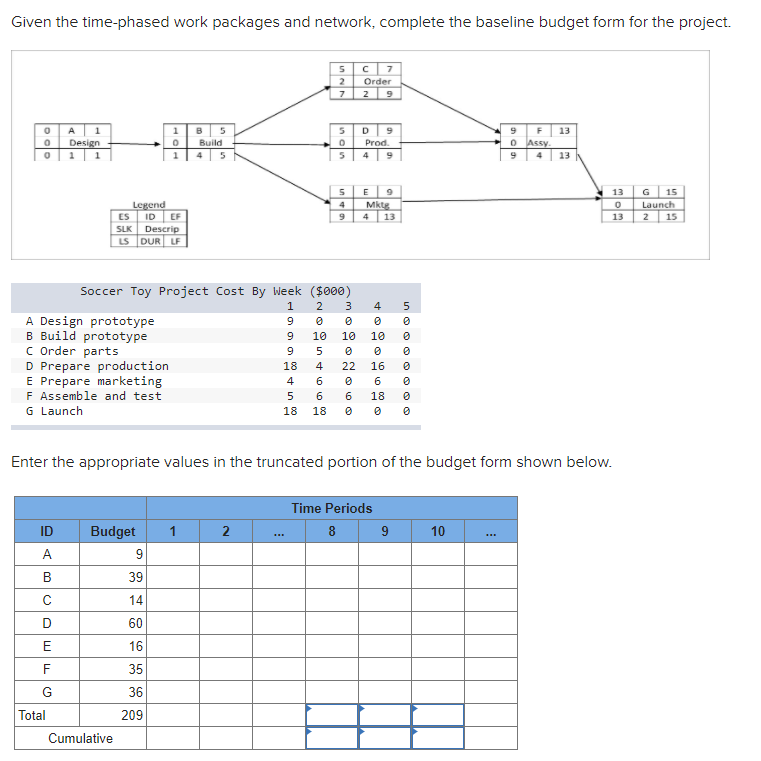 Given the time-phased work packages and network,