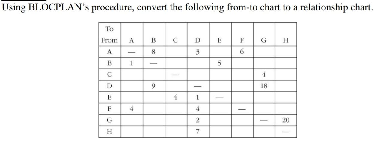 Using BLOCPLANs procedure, convert the following
