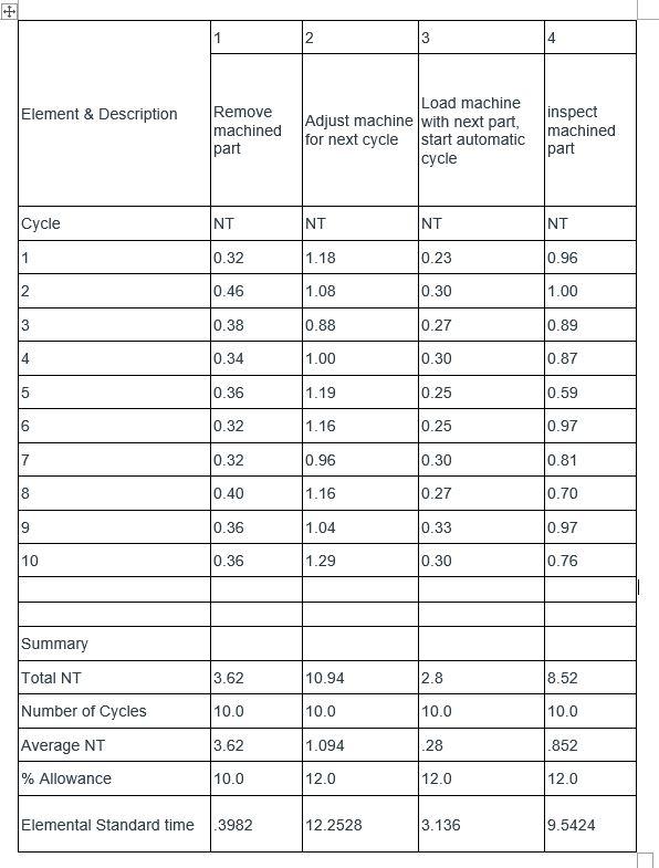 Using the calculated standard times from the