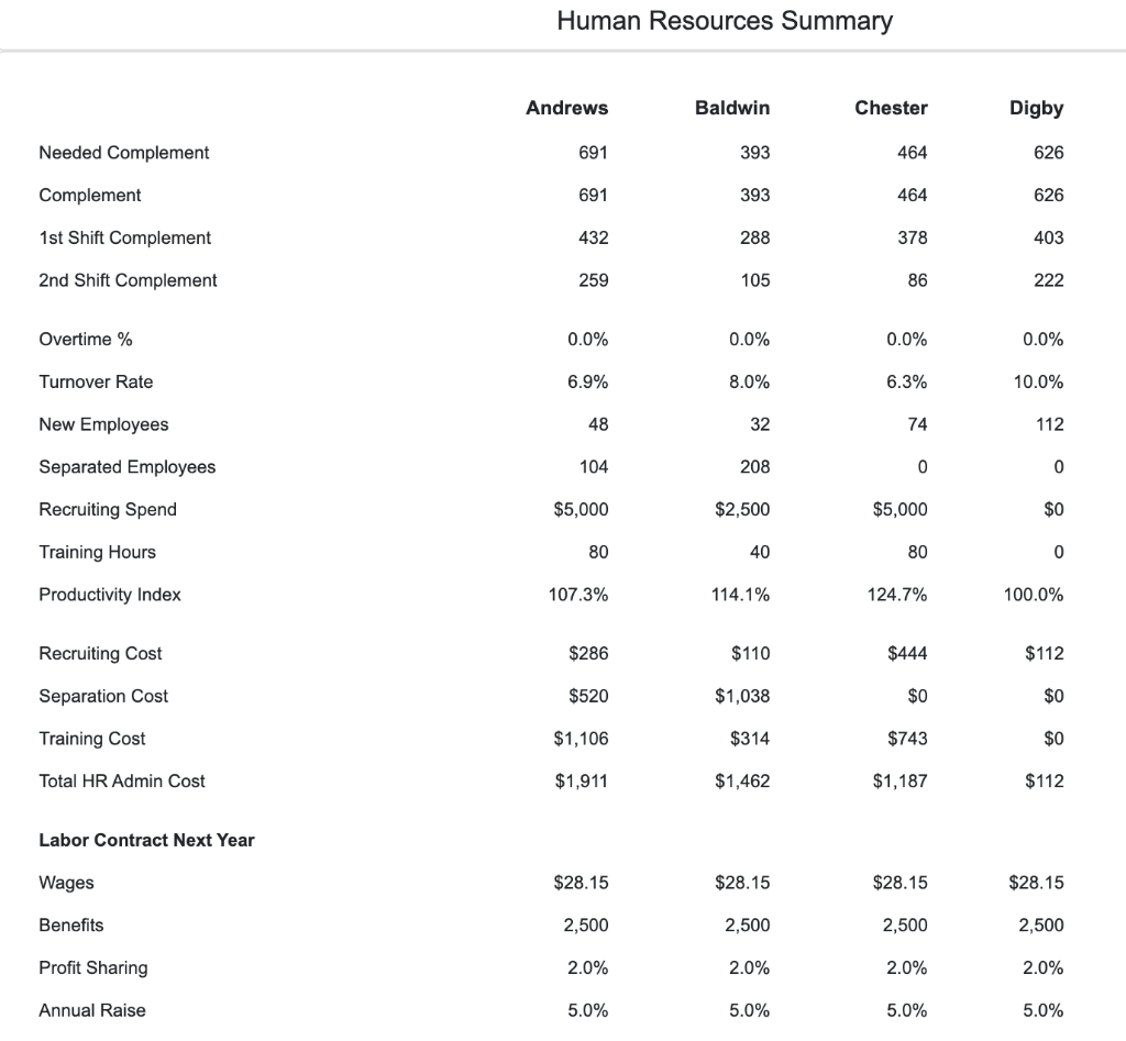 Chester's turnover rate for this year is 6.35%.
