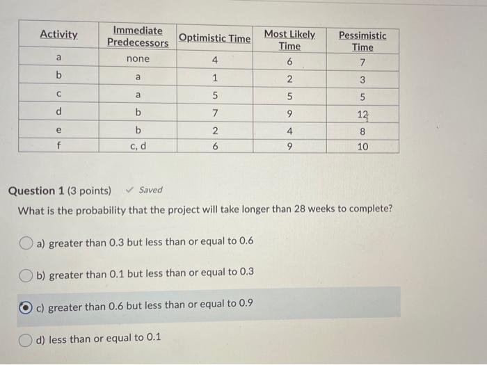 Activity Immediate Predecessors Optimistic Time