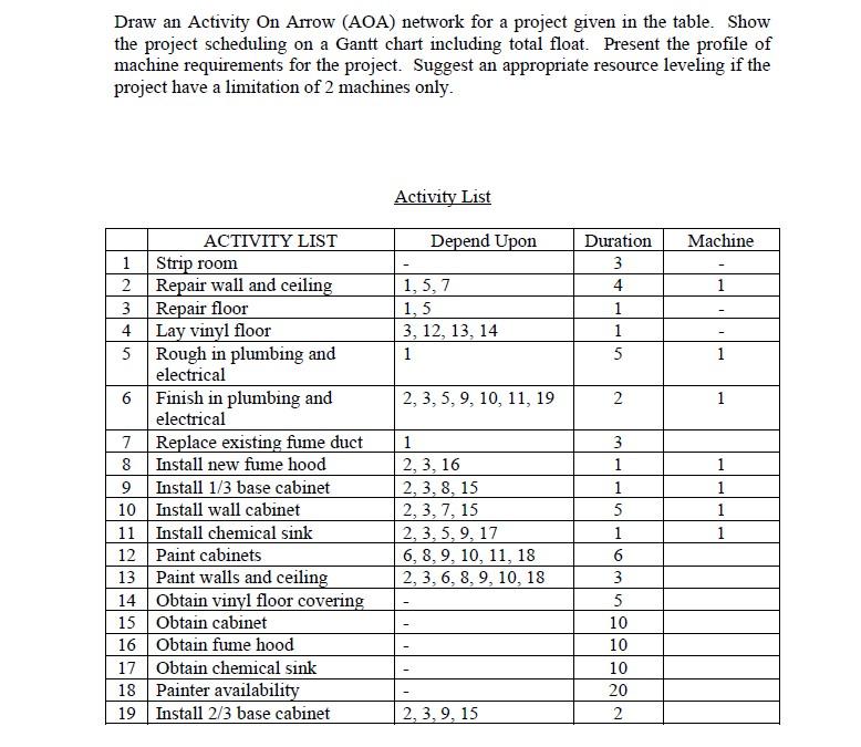 Draw an Activity On Arrow (AOA) network for a