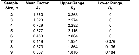 . Mean Factor, Sample Size, n Az 2 3 4 00 on a WN