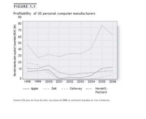 Study case: Dell Computer Theme: Strategic