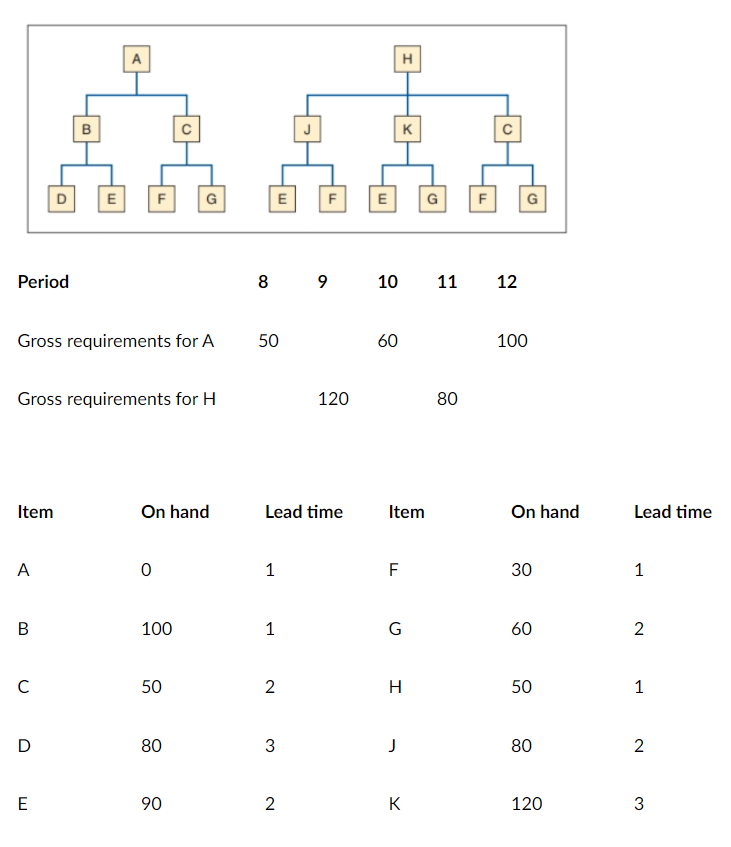 Given the product structure, master production