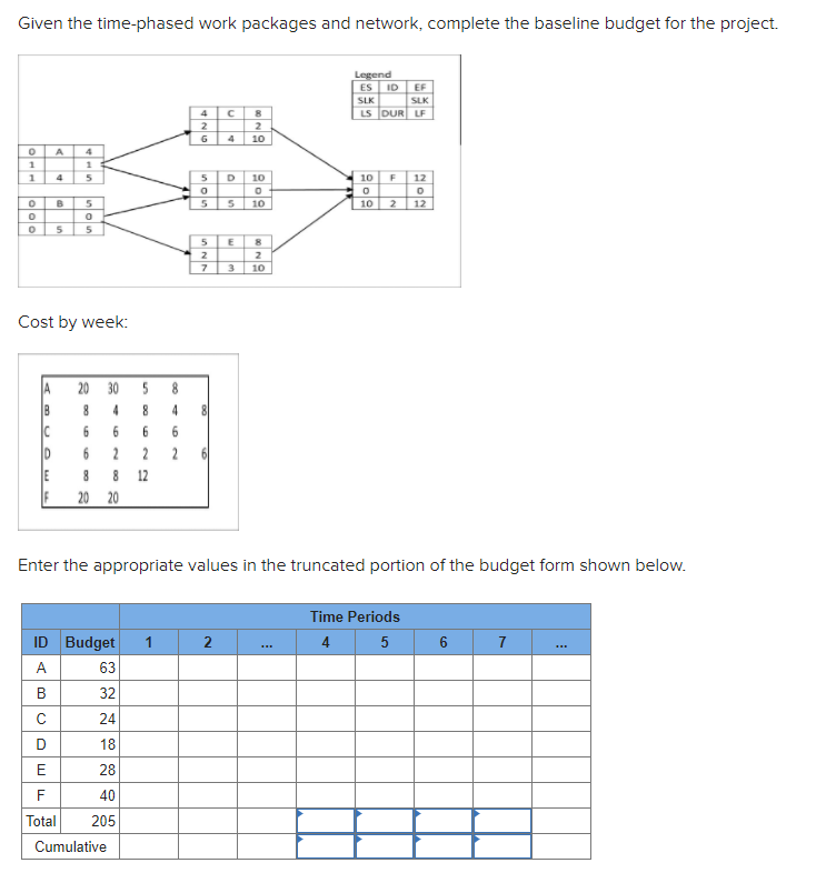 Given the time-phased work packages and network,