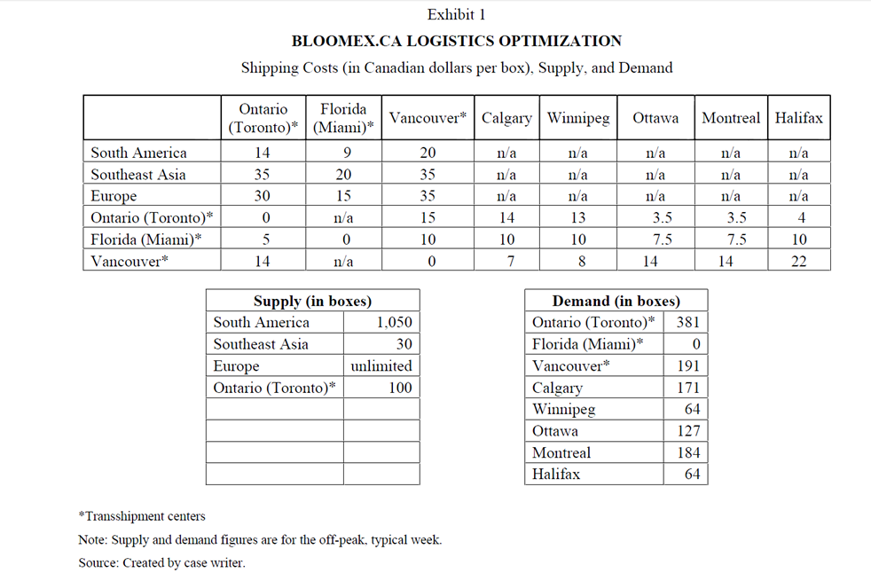 Create an evaluative model for the Bloomex case.