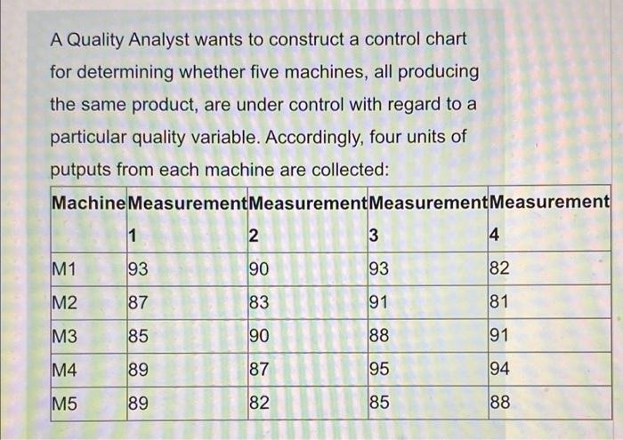 A Quality Analyst wants to construct a control