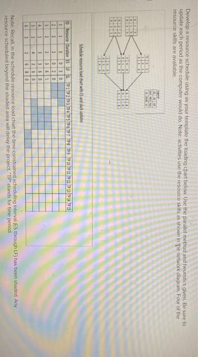 Develop a resource schedule using as your