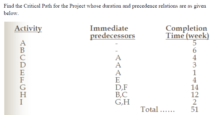 Find the Critical Path for the Project whose