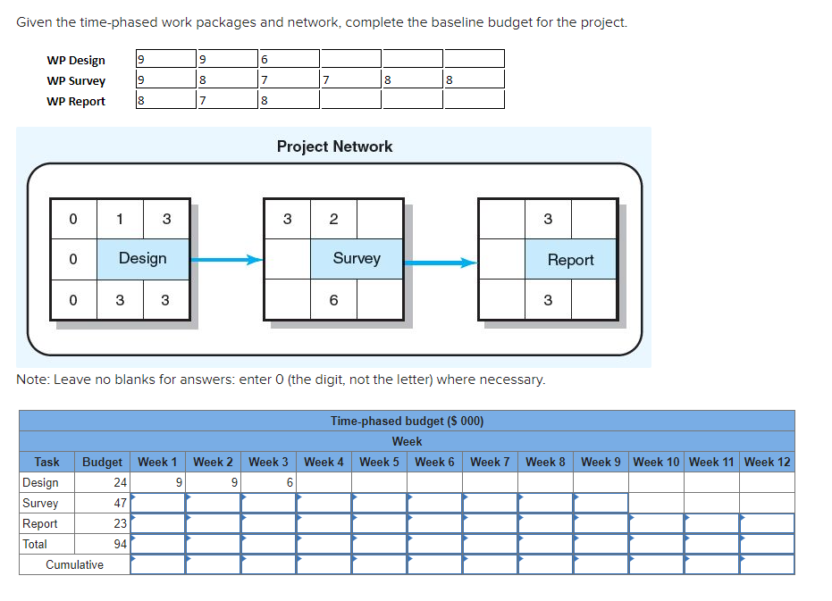 Given the time-phased work packages and network,