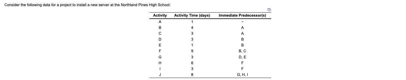 Consider the following data for a project to
