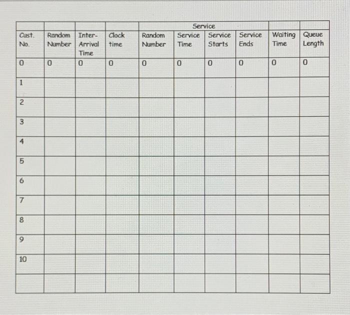 Simulation in Analysis waiting lines please solve