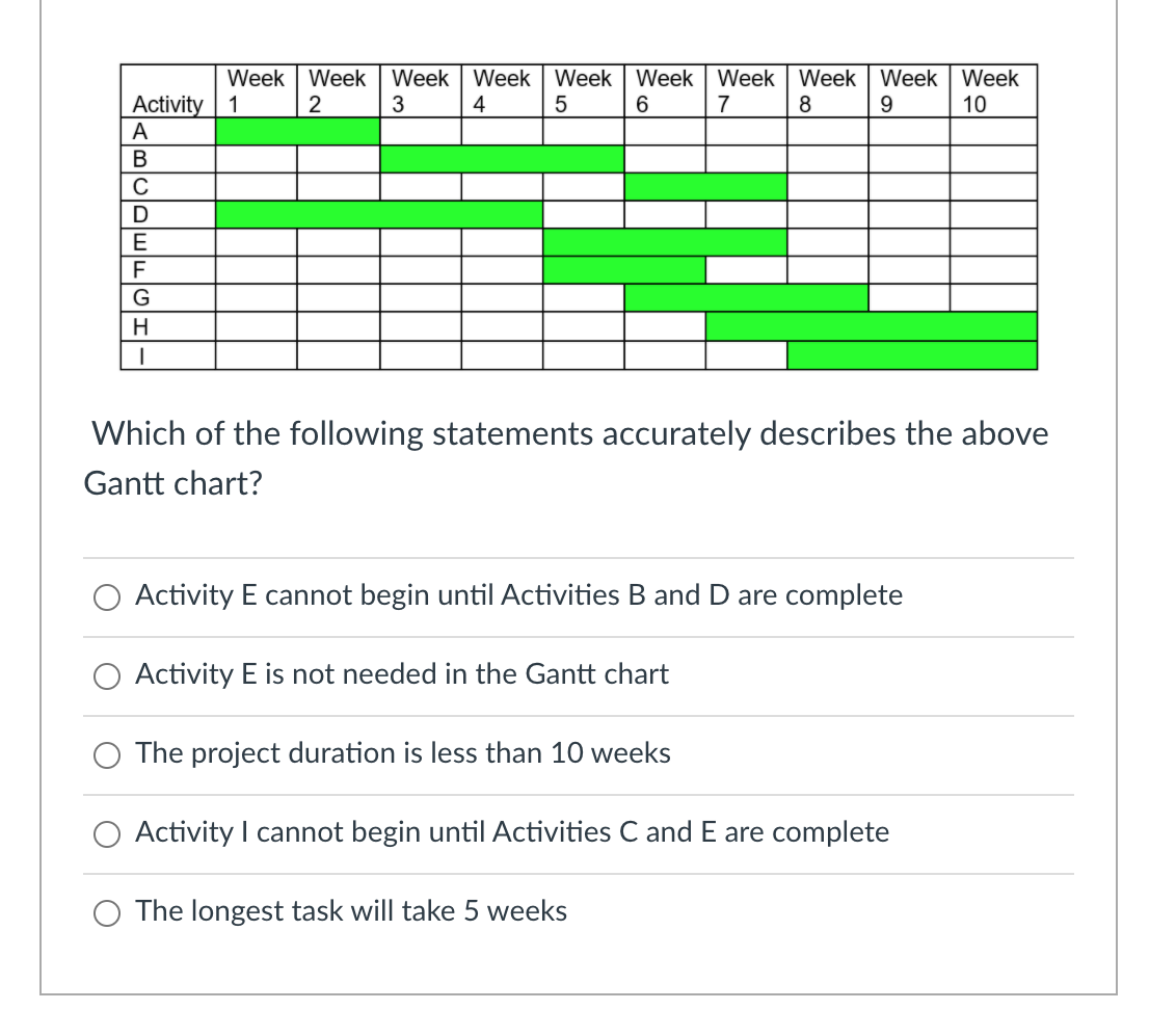 Level 0 Program 1 Project A Project B 2 Task A.1