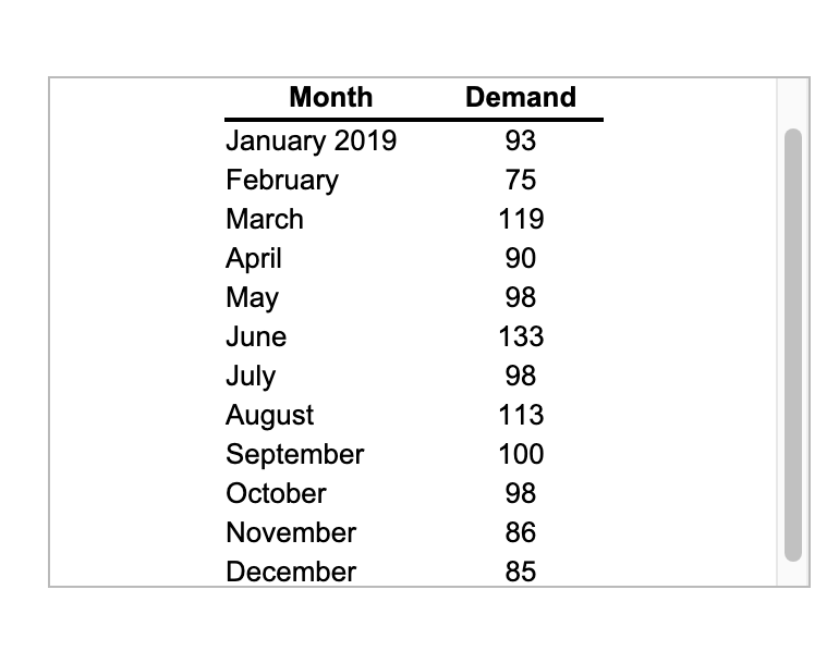 Develop a two-period weighted moving average