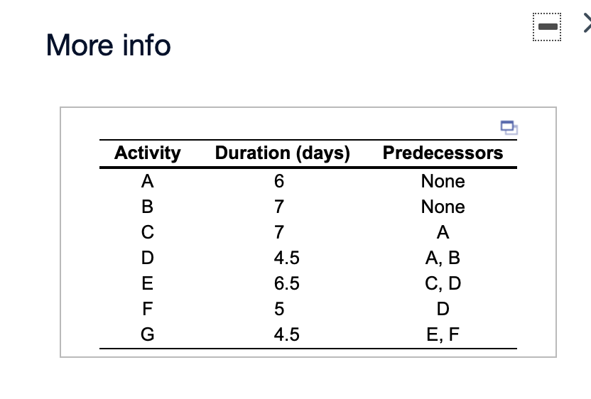 More info Activity A B Duration (days) 6 7 7 4.5