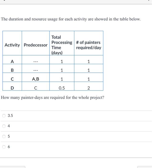 The duration and resource usage for each activity
