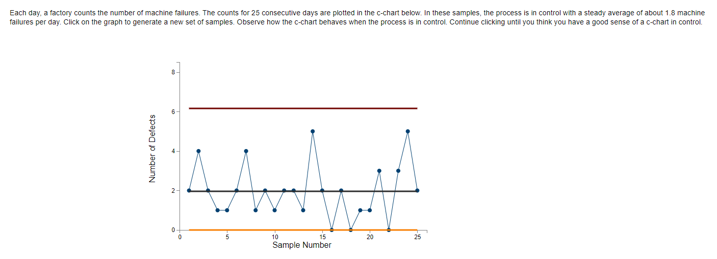 Each day, a factory counts the number of machine