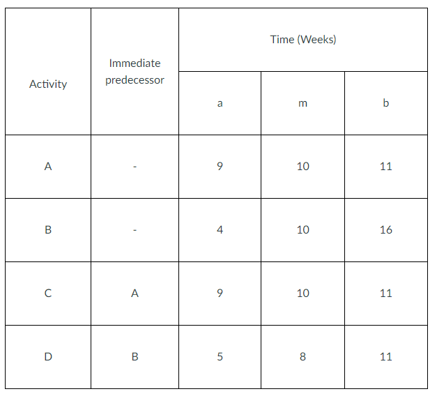 The estimated times and immediate predecessors