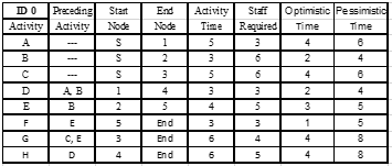 Consider the following project. Use activity