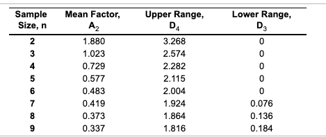 . Sample Size, n 2 3 M 4 5 6 6 7 8 9 Mean Factor,