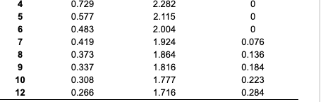 . Sample Size, n 2 3 M 4 5 6 6 7 8 9 Mean Factor,