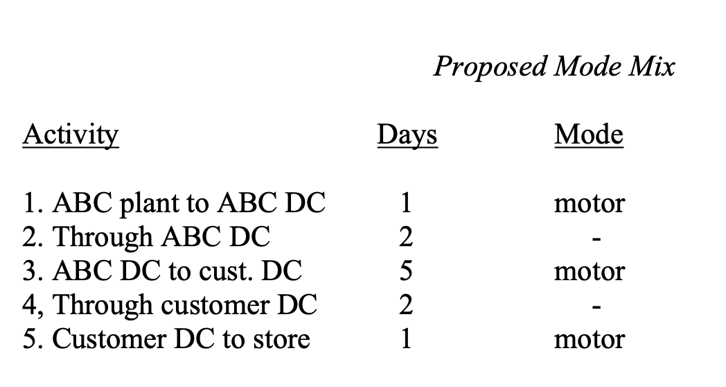 Mode Mix Problem ABC Power Tools is currently