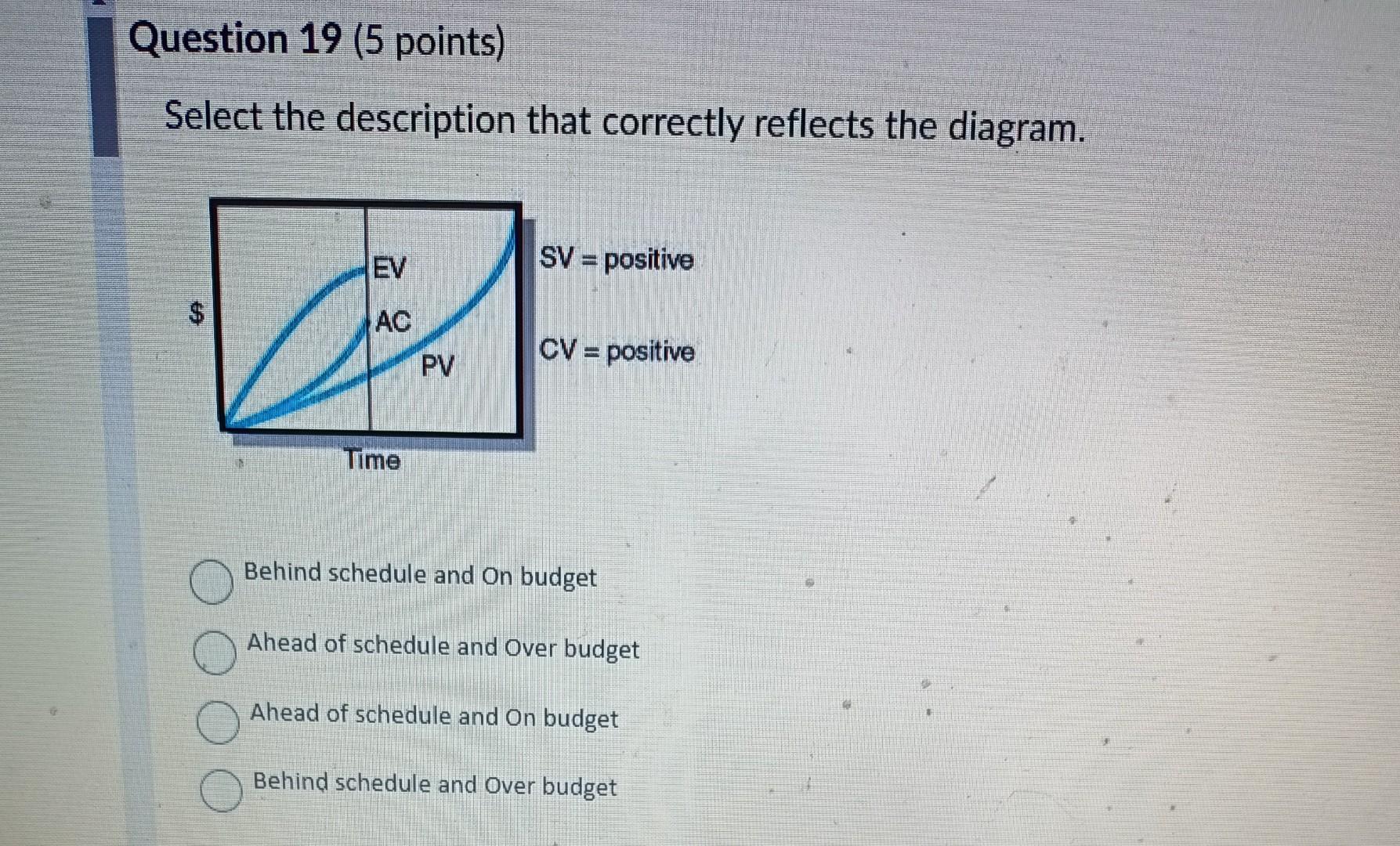 Question 32 (2 points) A project whose CPI and