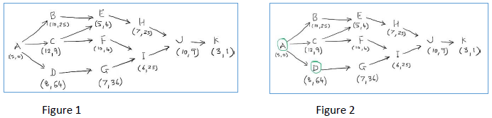 An 11-activity PERT network with activity mean