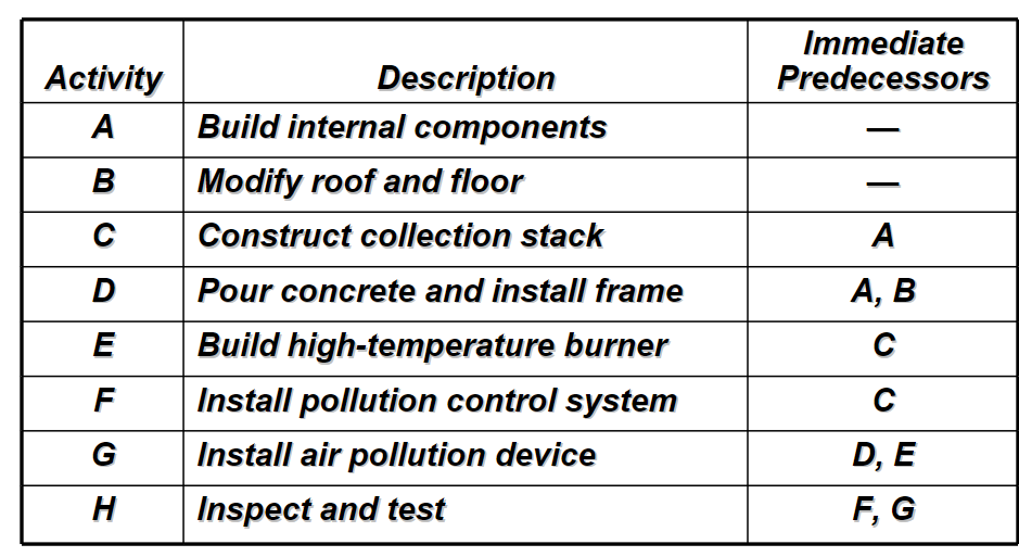 two changes are made: (i) Activity D, Pour