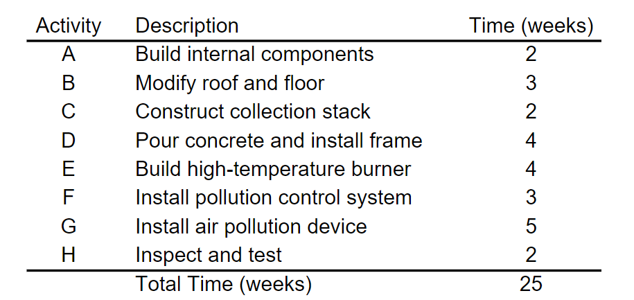two changes are made: (i) Activity D, Pour