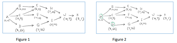 An 11-activity PERT network with activity mean