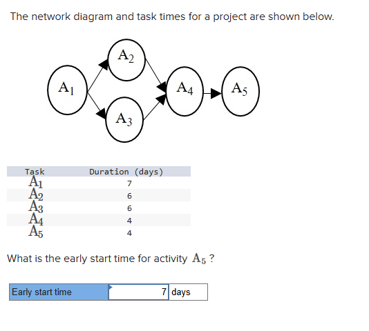 The network diagram and task times for a project