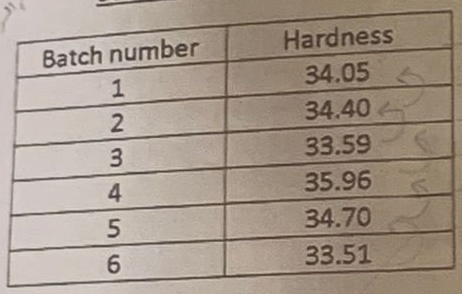 Show me the steps to solve: a ) The hardness of