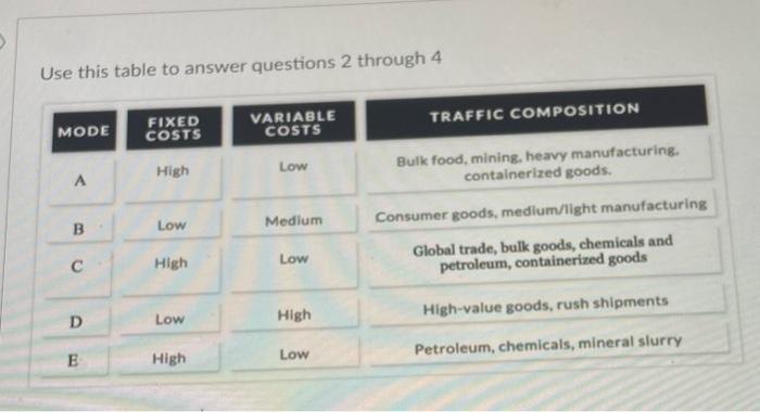 Use this table to answer questions 2 through 4