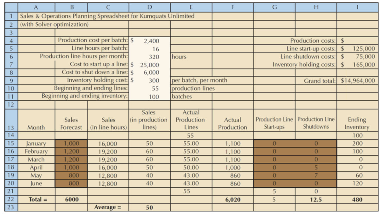 Microsoft Excel problem) Kumquats Unlimited makes