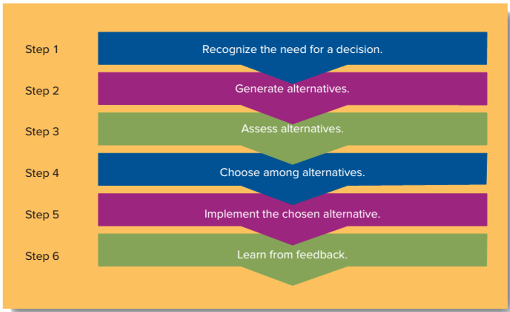 Q: Please write out the steps in the decision