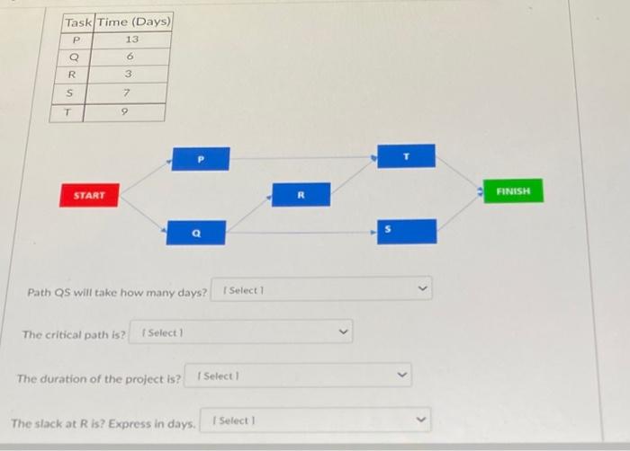 Task Time (Days) P 13 O O 6 R 3 S 7 START R