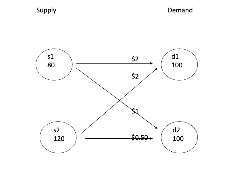 Problem 1 Use Excel Solver on the transportation